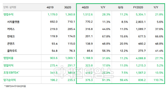 네이버 4분기 실적. 네이버 제공